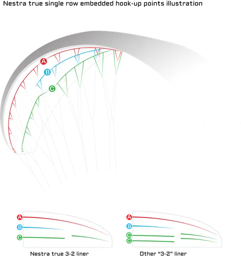 APCO Nestra Light — 2,5-Leiner-Leinenebenen (Illustration)